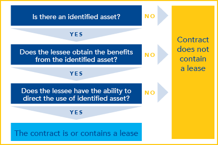 New Lease Accounting Standards
